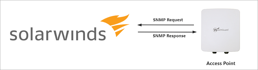 Diagram of a solarwinds-AP topology